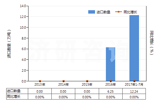 2013-2017年7月中國已碾磨磷灰石(HS25102010)進(jìn)口量及增速統(tǒng)計(jì)
